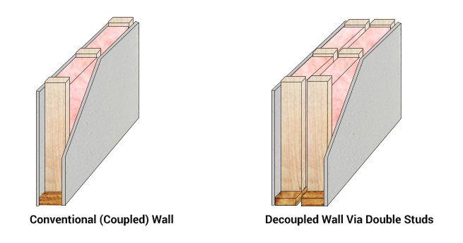Diagram showing the difference between Coupled and Decoupled walls. Coupled walls allow direct paths for sound to transfer, while decoupled walls break these paths.