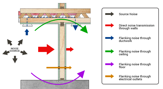 Diagram of flanking pathways that can reduce the sound reduction performance of a sound wall/partition. Diagram of flanking pathways that can reduce the sound reduction performance of a sound wall/partition.