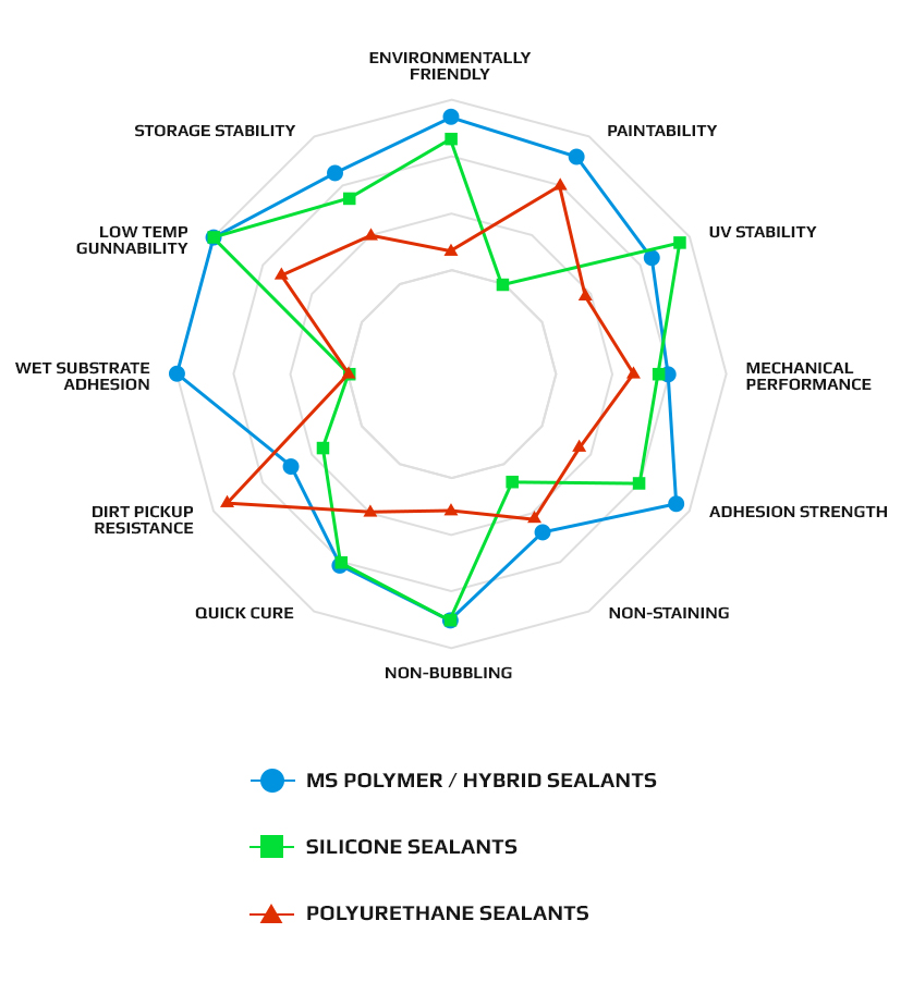 MSPolymerSealantComparison1 A spider web chart showcasing the relative strengths and weaknesses of MS polymer, Silicone, and Polyurethane sealants.
