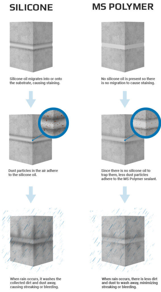 An Introduction To MS Polymer Sealants Everkem Diversified Products