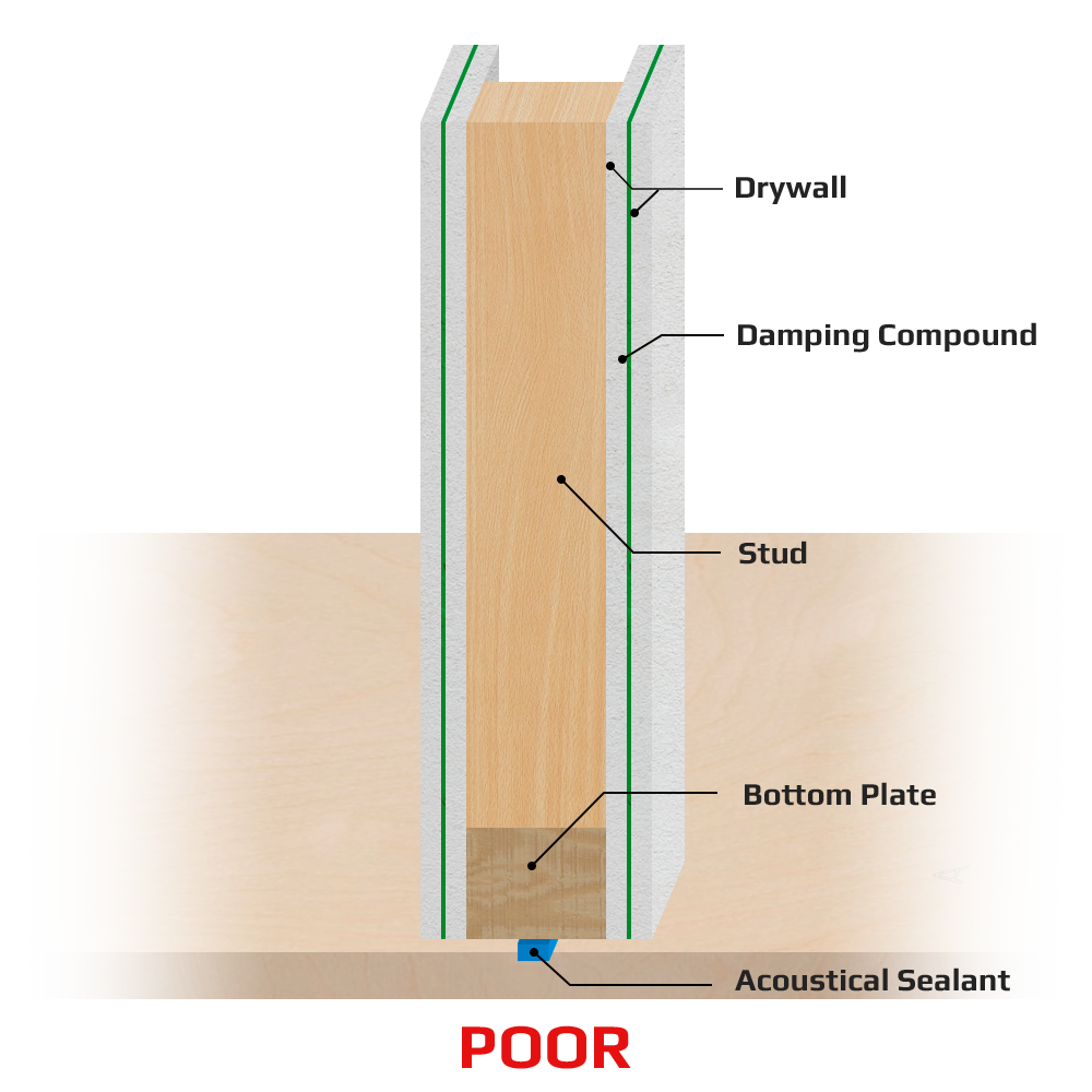 Acoustical Sealant Application - Poor Sealant Application Diagram showing poor application of acoustical sound sealant