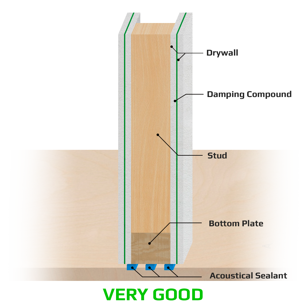 RevisedDiagram-VeryGood-Right Diagram showing very good application of acoustical sound sealant
