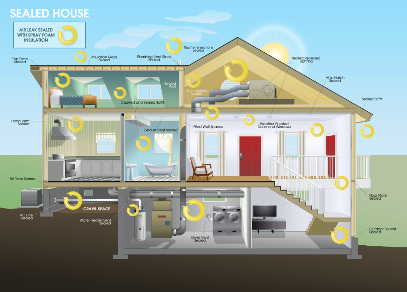 Sealed House with Spray Foam Sealed House Diagram with Spray Foam